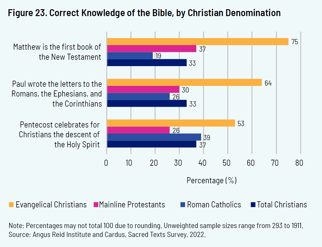 Figure 23. Correct Knowledge of the Bible, by Christian Denomination