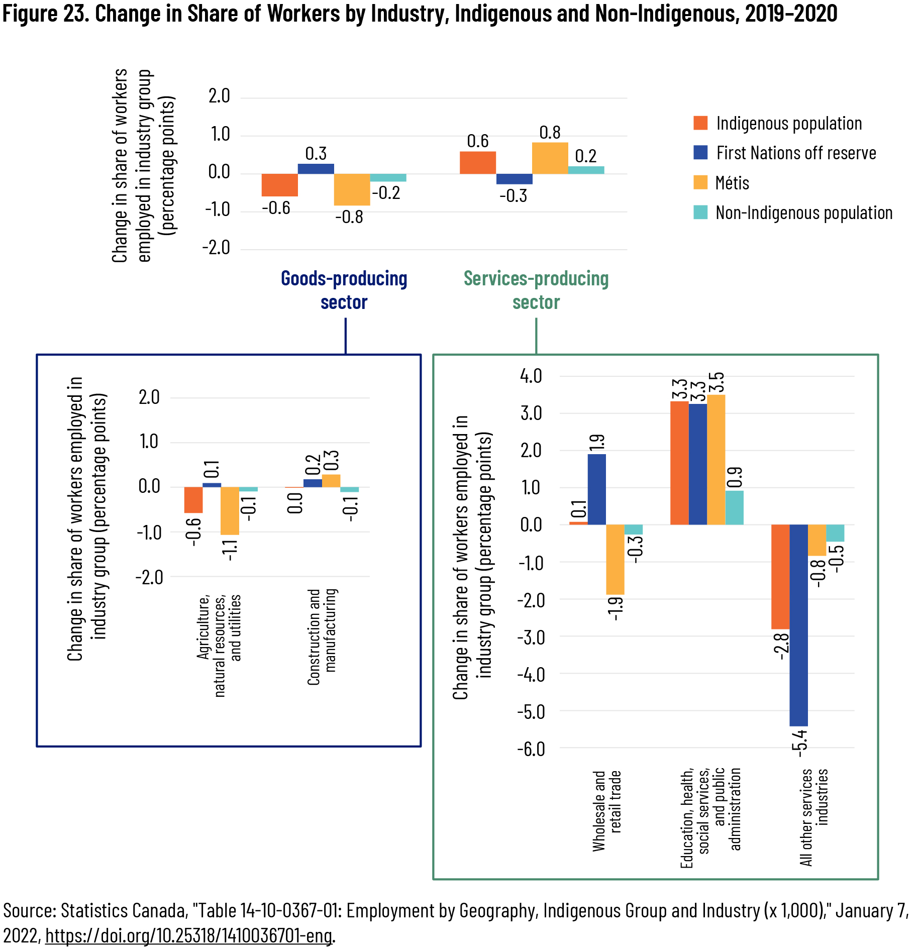 Figure 23. Change in Share of Workers by Industry, Indigenous and Non-Indigenous, 2019–2020