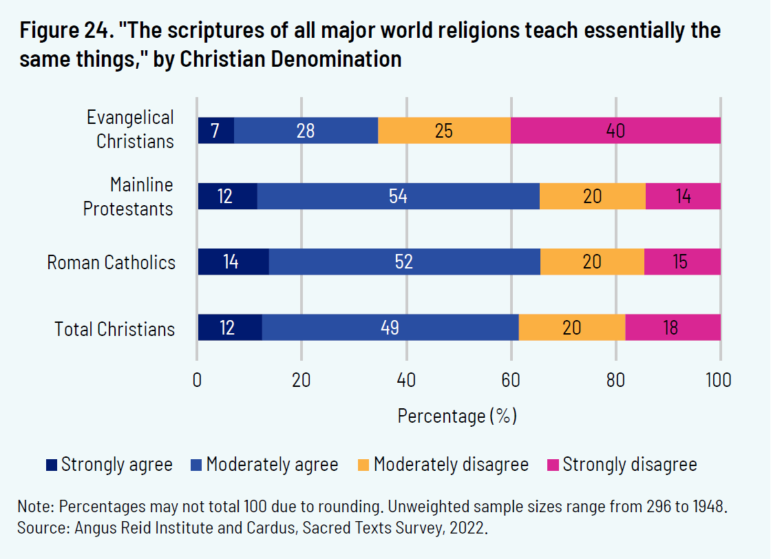 Figure 24. "The scriptures of all major world religions teach essentially the same things," by Christian Denomination
