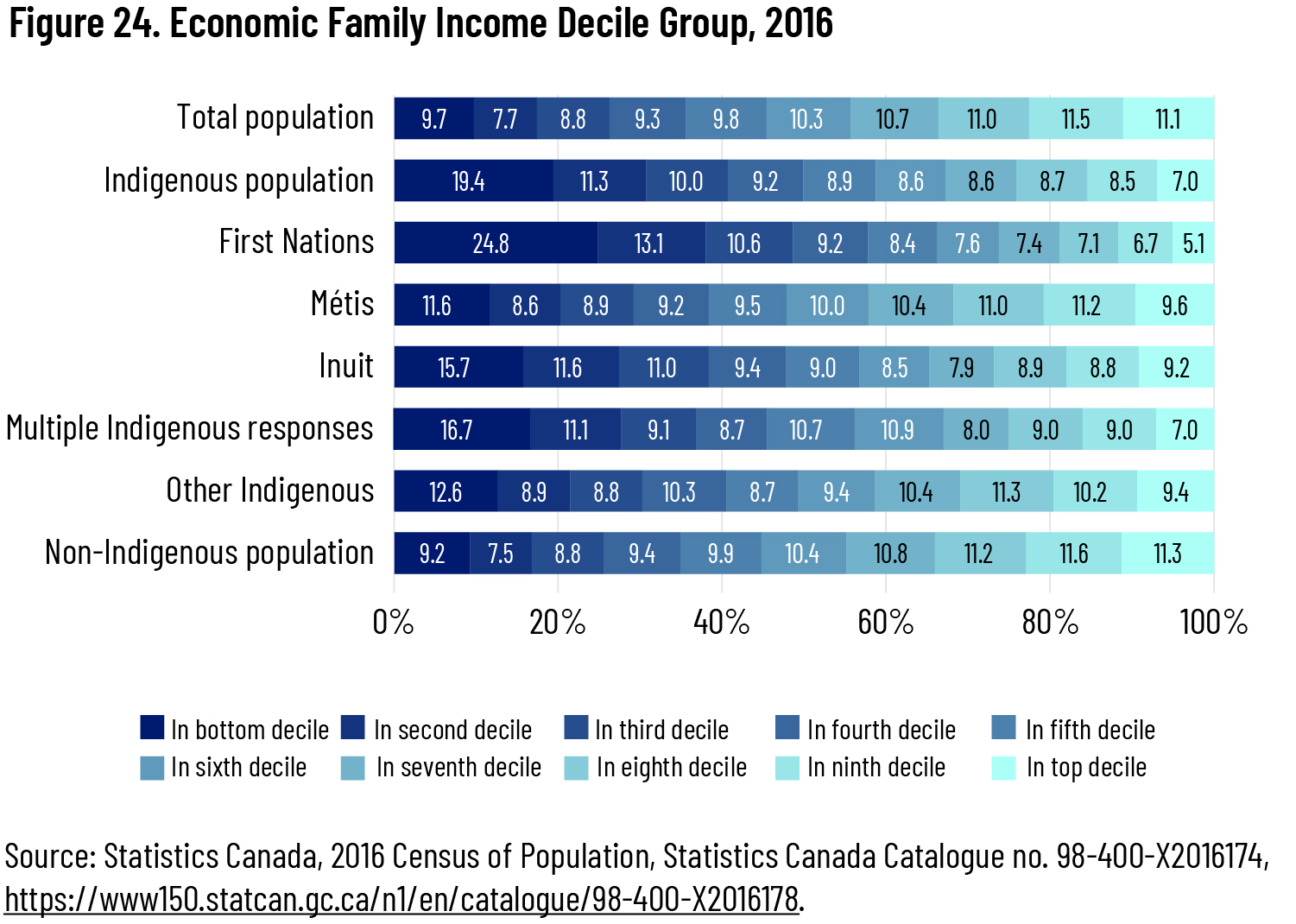Figure 24. Economic Family Income Decile Group, 2016