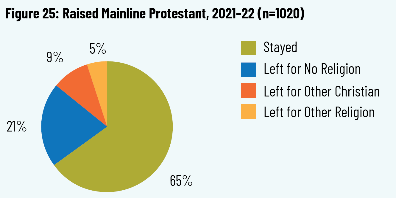 Figure 25: Raised Mainline Protestant, 2021–22 (n=1020)
