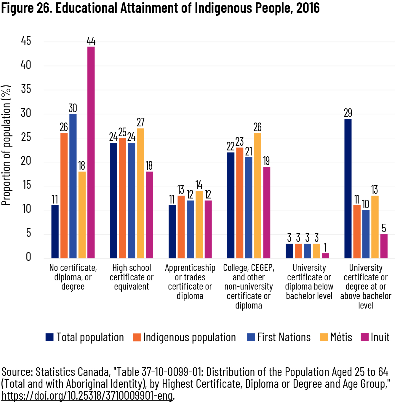 Figure 26. Educational Attainment of Indigenous People, 2016