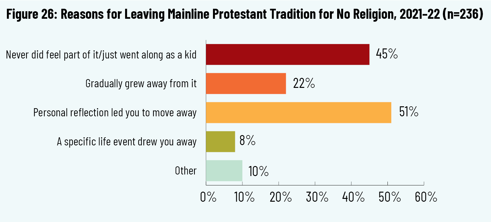 Figure 26: Reasons for Leaving Mainline Protestant Tradition for No Religion, 2021–22 (n=236)