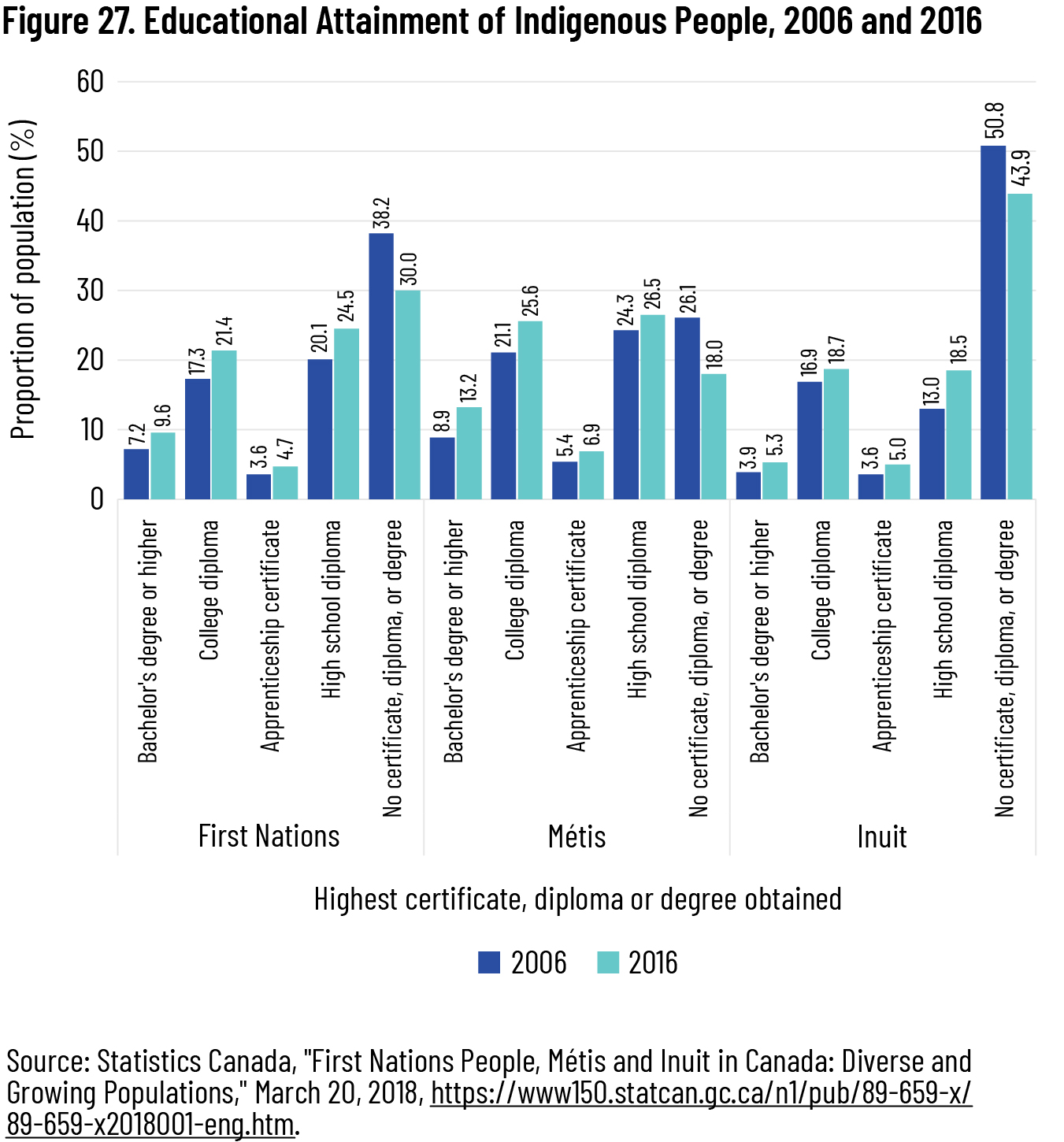 Figure 27. Educational Attainment of Indigenous People, 2006 and 2016