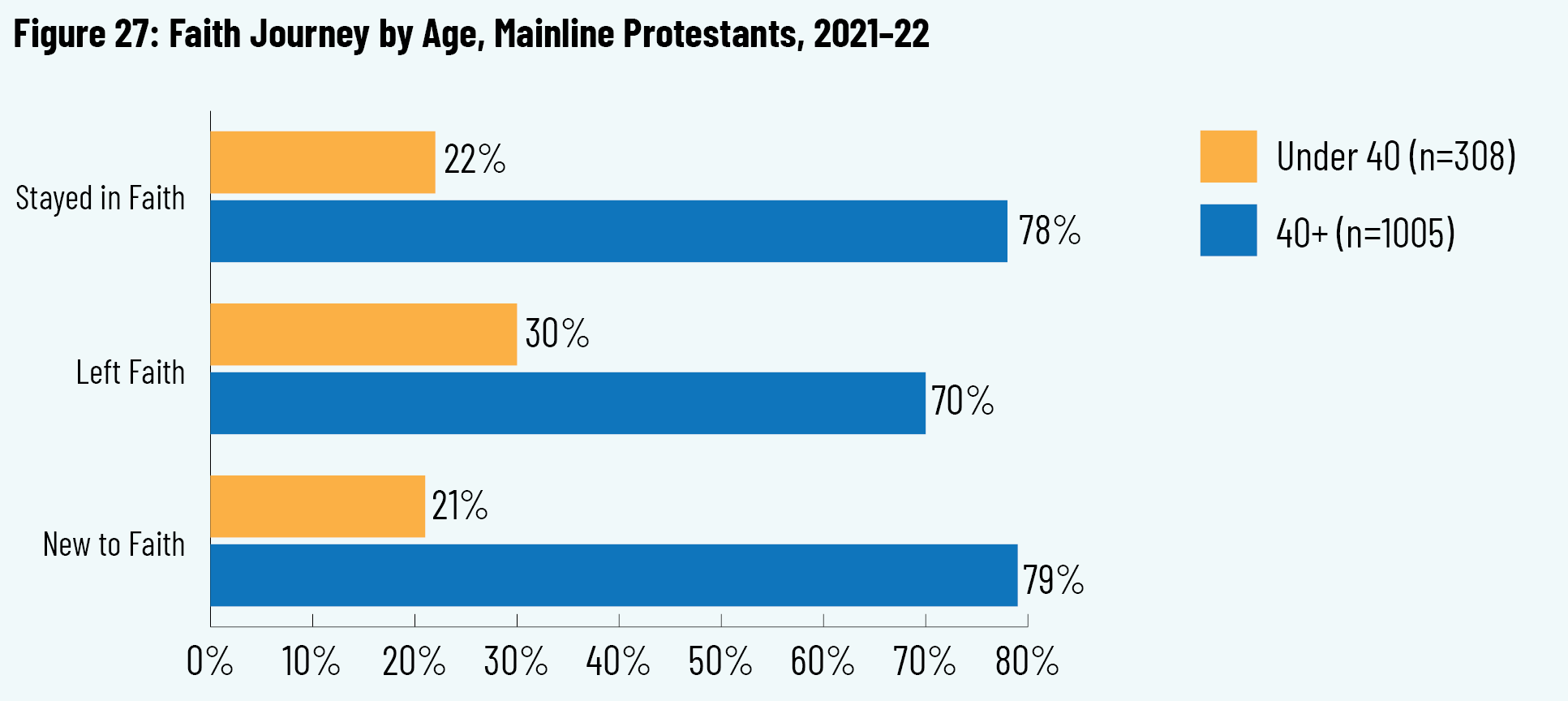 Figure 27: Faith Journey by Age, Mainline Protestants, 2021–22
