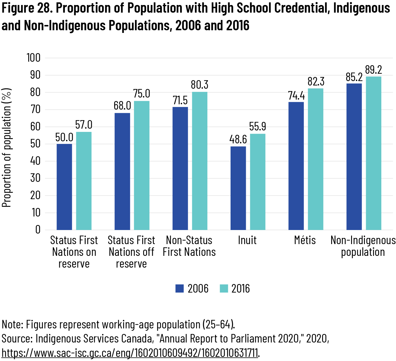 Figure 28. Proportion of Population with High School Credential, Indigenous and Non-Indigenous Populations, 2006 and 2016