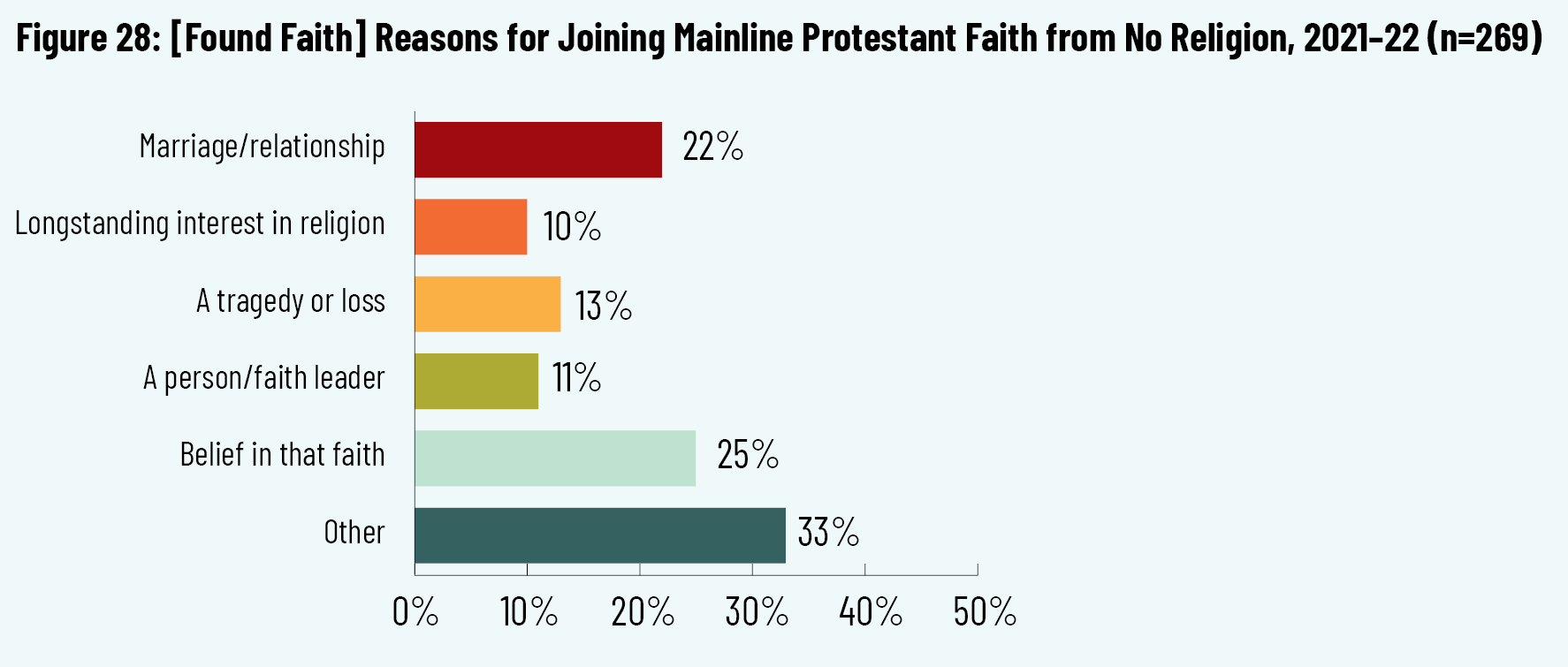 Figure 28: [Found Faith] Reasons for Joining Mainline Protestant Faith from No Religion, 2021–22 (n=269)