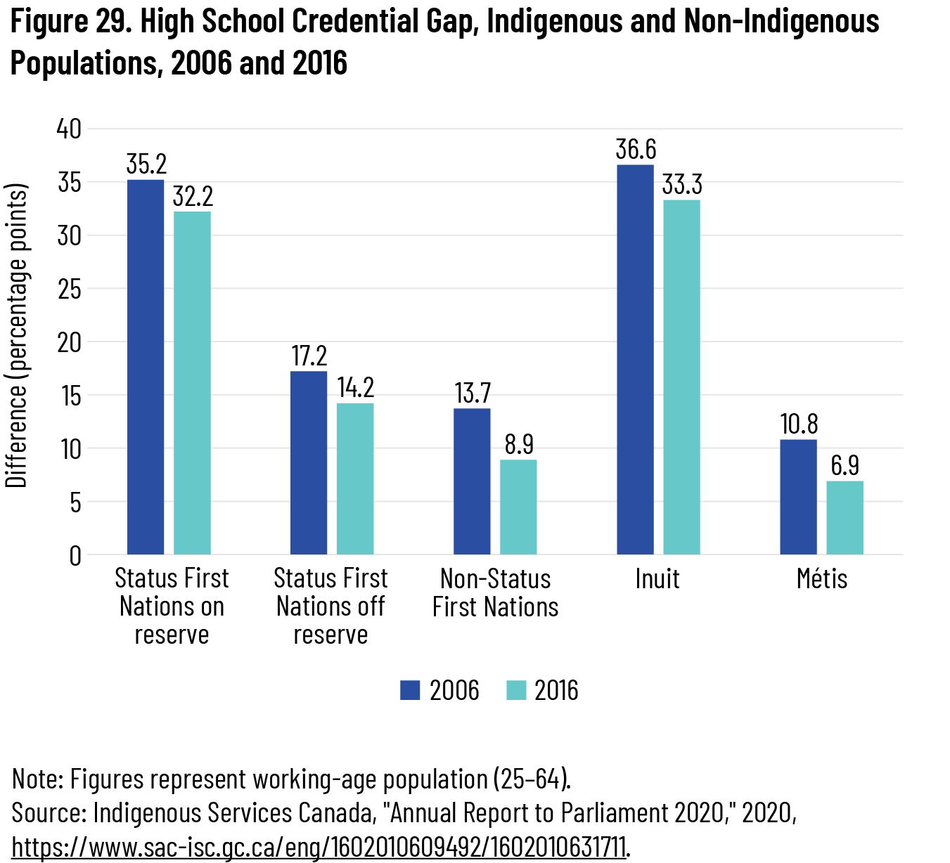 Figure 29. High School Credential Gap, Indigenous and Non-Indigenous Populations, 2006 and 2016