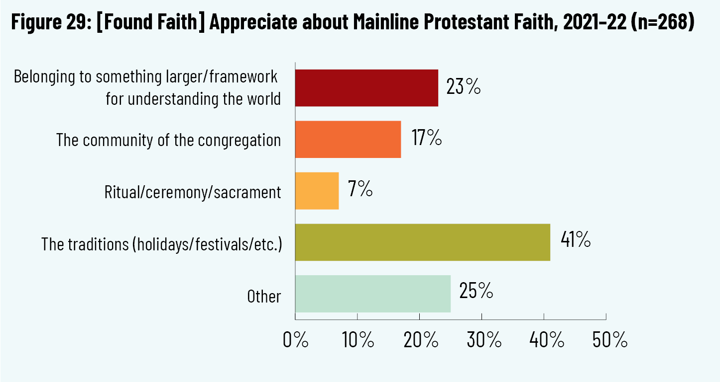 Figure 29: [Found Faith] Appreciate about Mainline Protestant Faith, 2021–22 (n=268)
