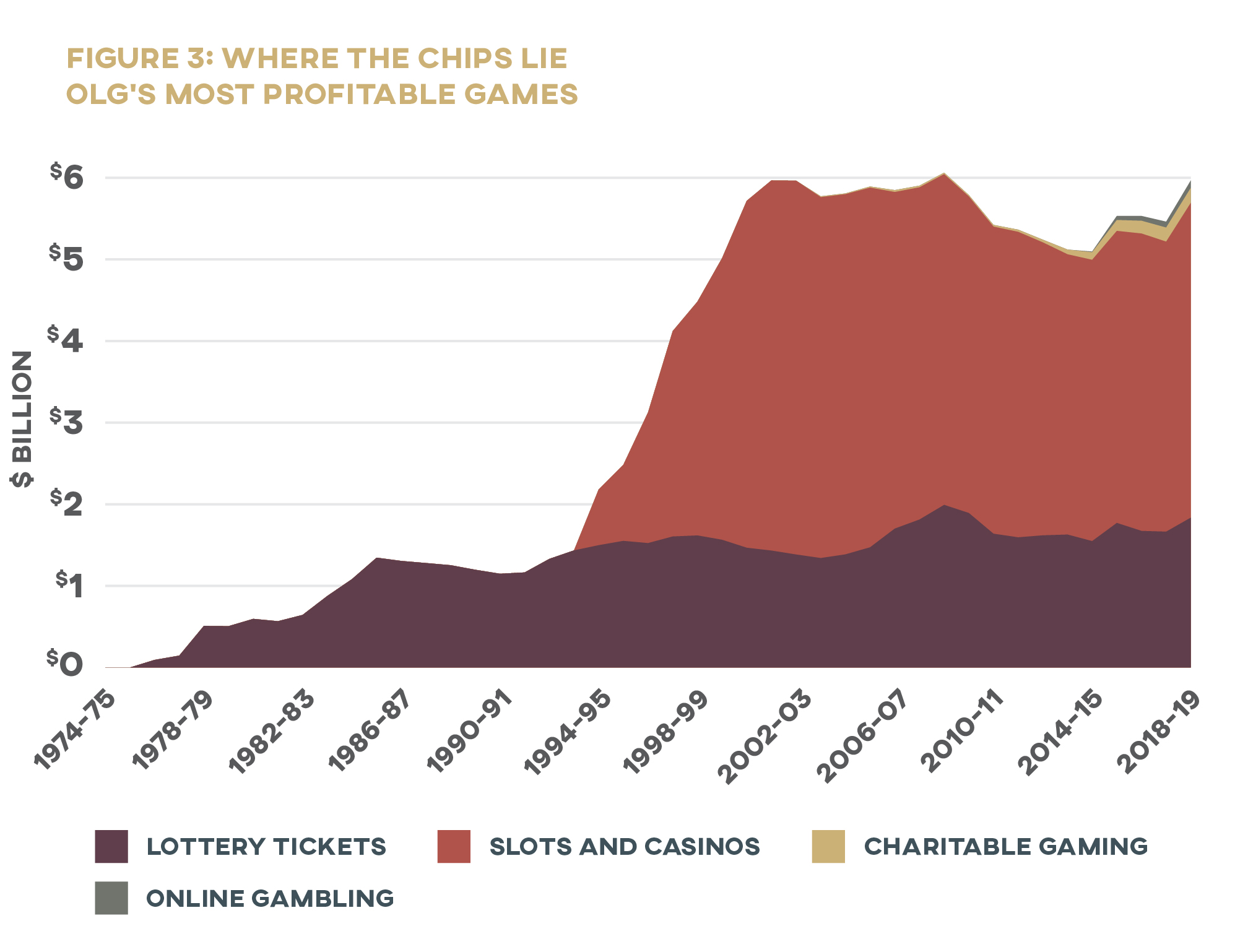 Figure 3: Where the Chips Lie OLG's Most Profitable Games