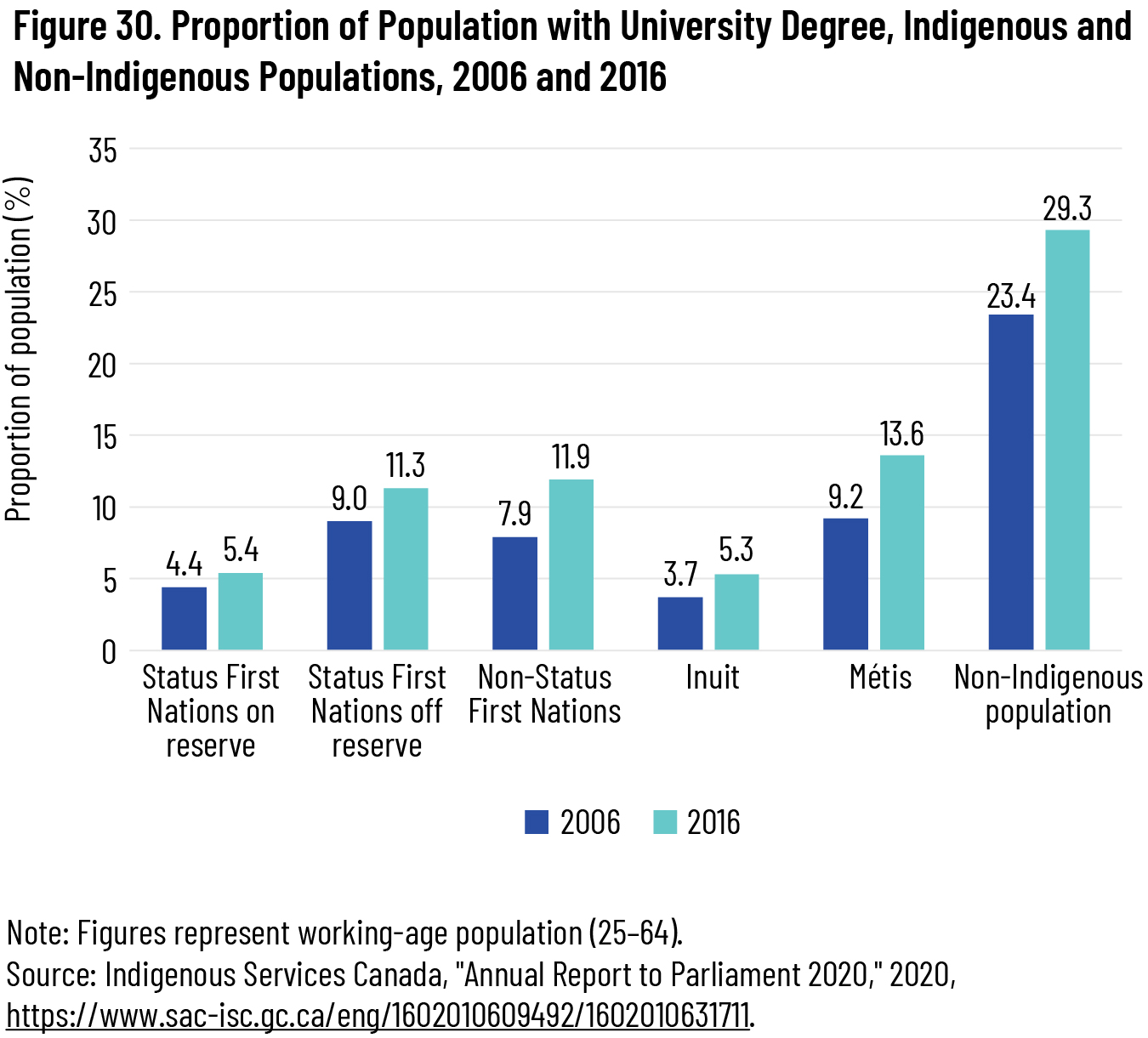 Figure 30. Proportion of Population with University Degree, Indigenous and Non-Indigenous Populations, 2006 and 2016