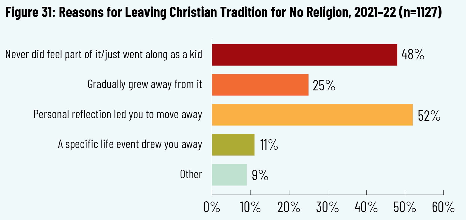 Figure 31: Reasons for Leaving Christian Tradition for No Religion, 2021–22 (n=1127)