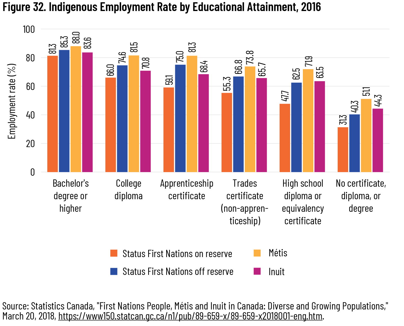 Figure 32. Indigenous Employment Rate by Educational Attainment, 2016
