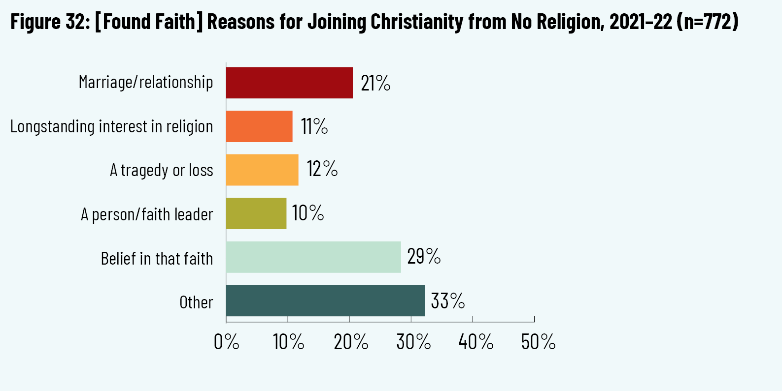 Figure 32: [Found Faith] Reasons for Joining Christianity from No Religion, 2021–22 (n=772)