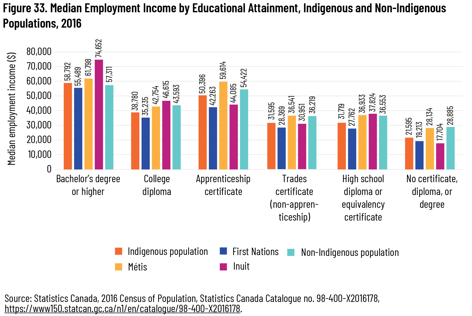 Figure 33. Median Employment Income by Educational Attainment, Indigenous and Non-Indigenous Populations, 2016