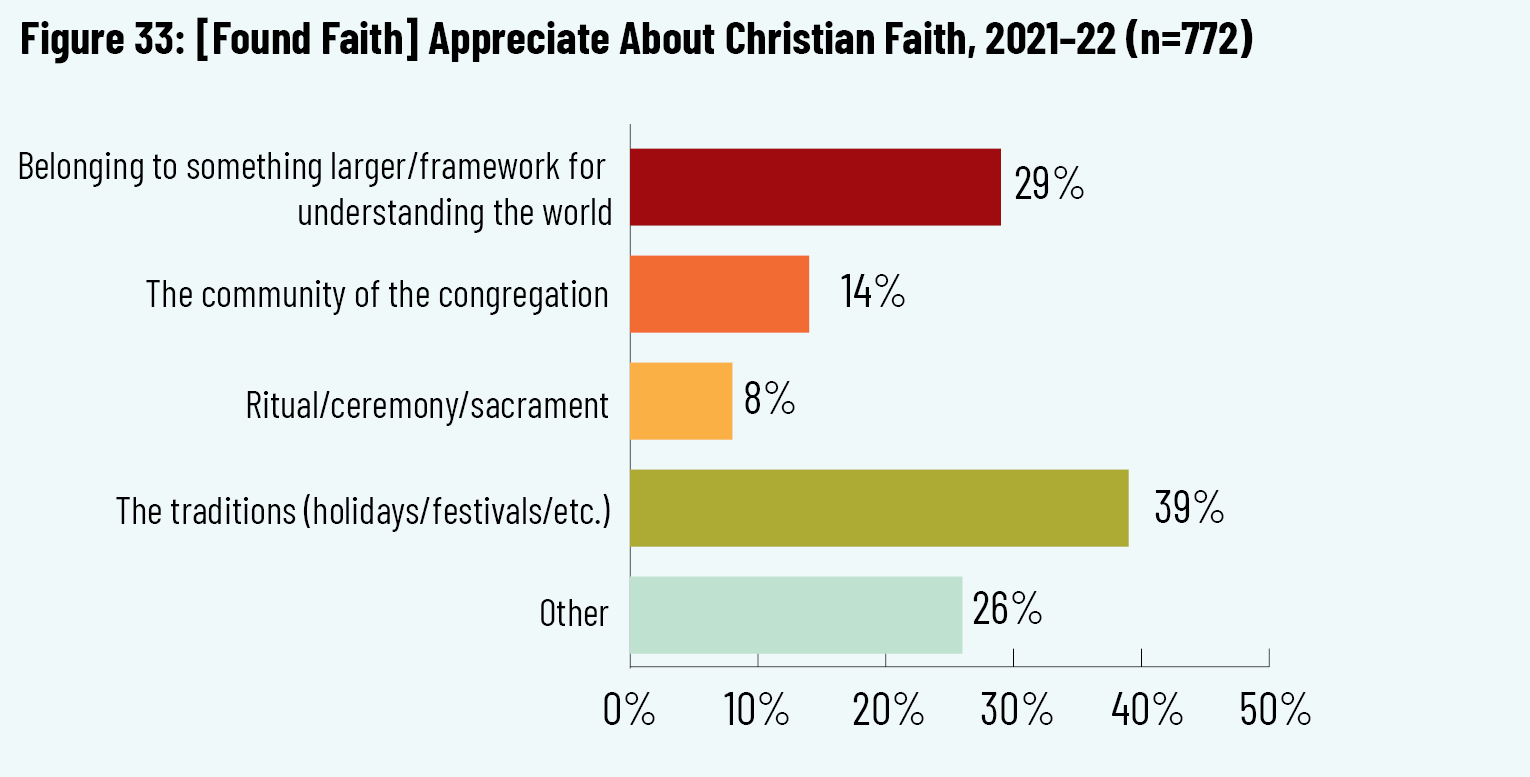 Figure 33: [Found Faith] Appreciate About Christian Faith, 2021–22 (n=772)
