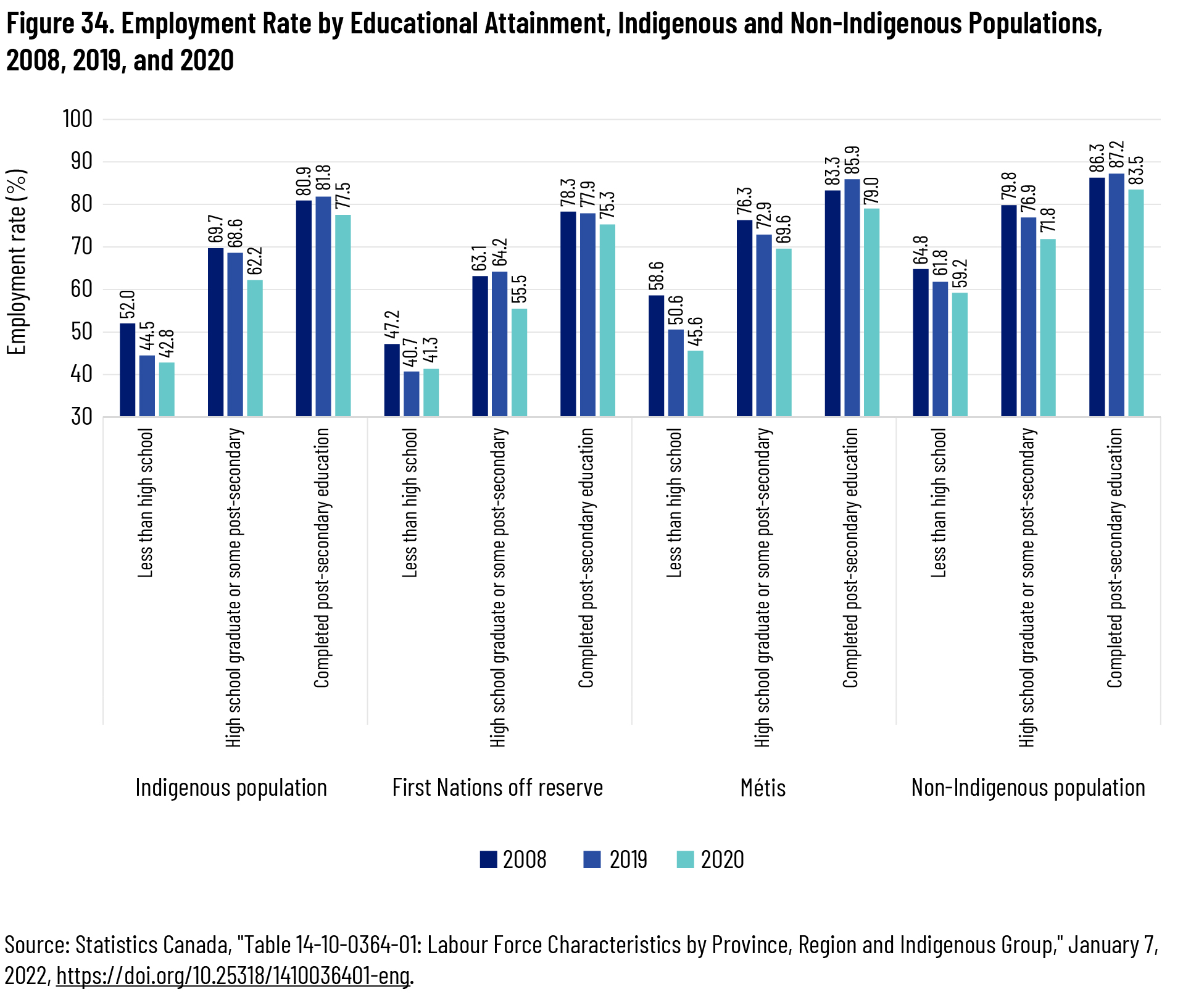 Figure 34. Employment Rate by Educational Attainment, Indigenous and Non-Indigenous Populations, 2008, 2019, and 2020
