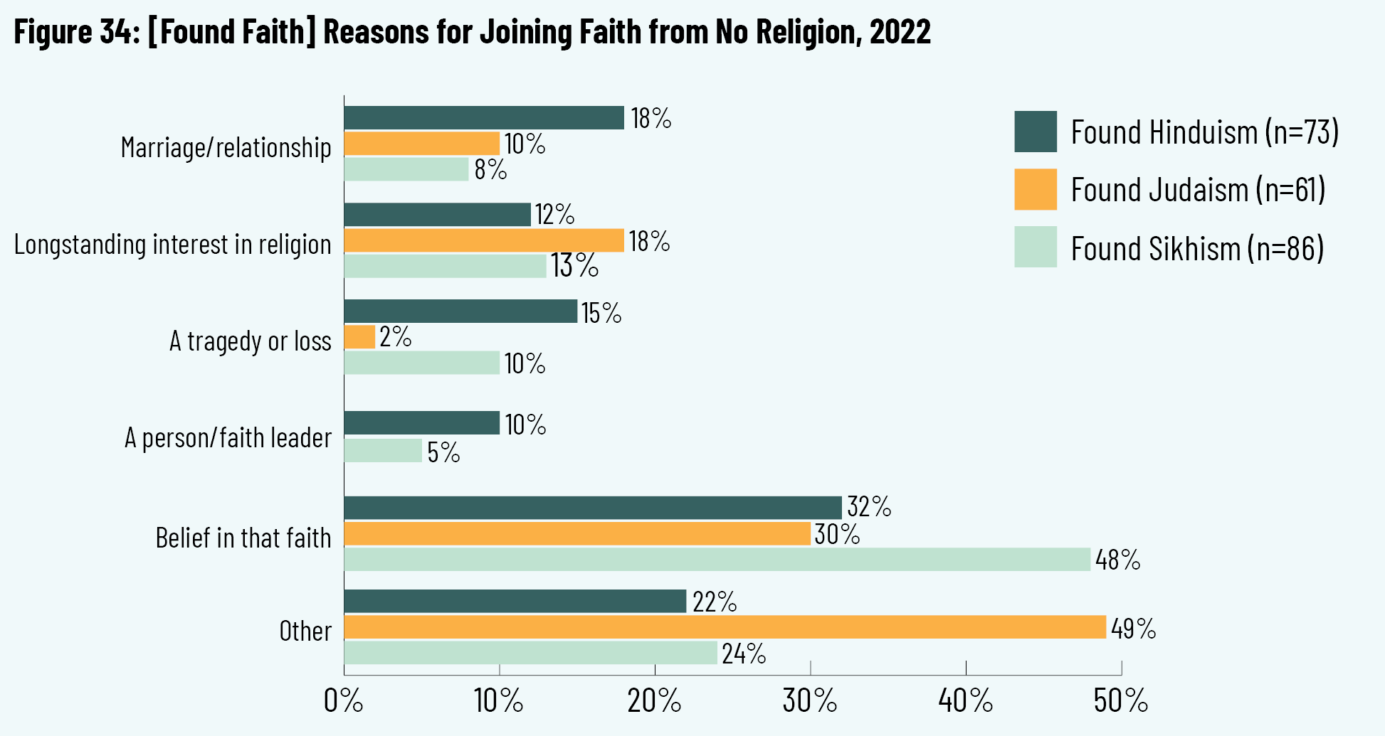 Figure 34: [Found Faith] Reasons for Joining Faith from No Religion, 2022