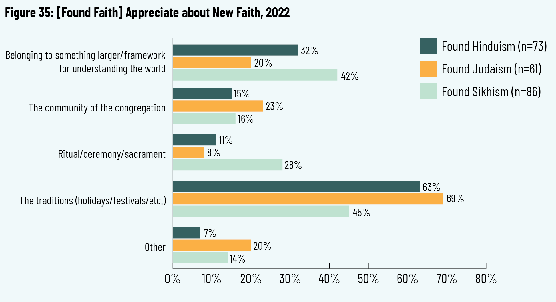 Figure 35: [Found Faith] Appreciate about New Faith, 2022