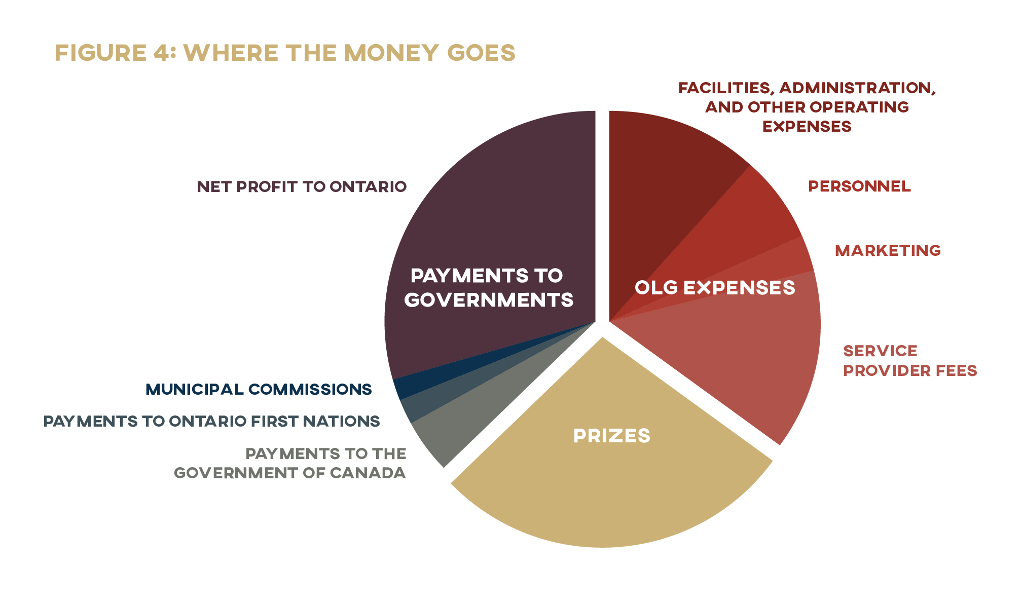 Figure 4: Where the Money Goes