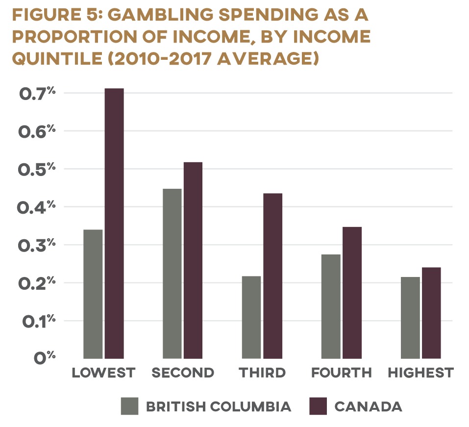 Figure 5: Gambling Spending as a Proportion of Income, by Income Quintile (2010-2017 Average)
