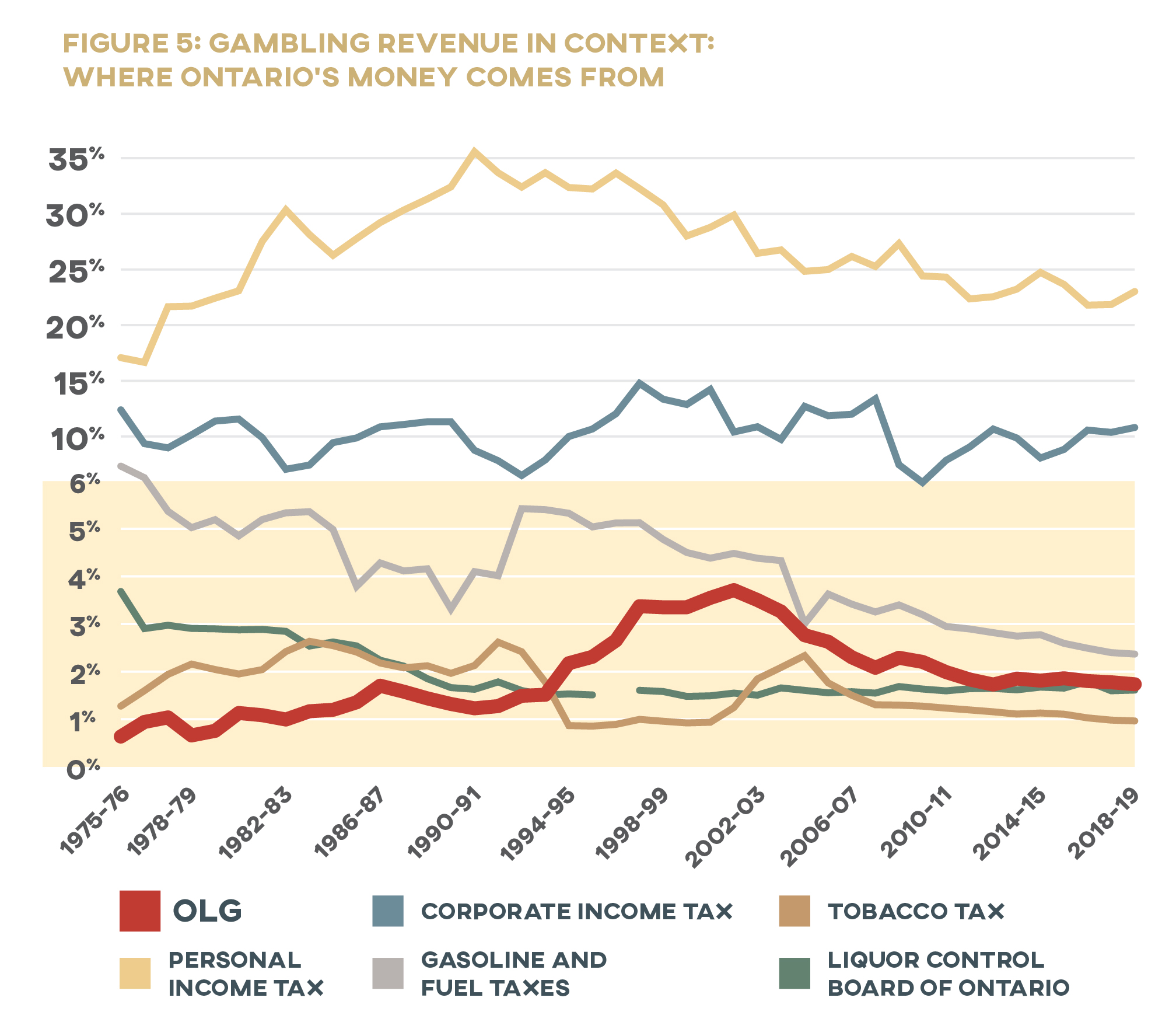 Figure 5: Gambling Revenue in Context: Where Ontario's Money Comes From