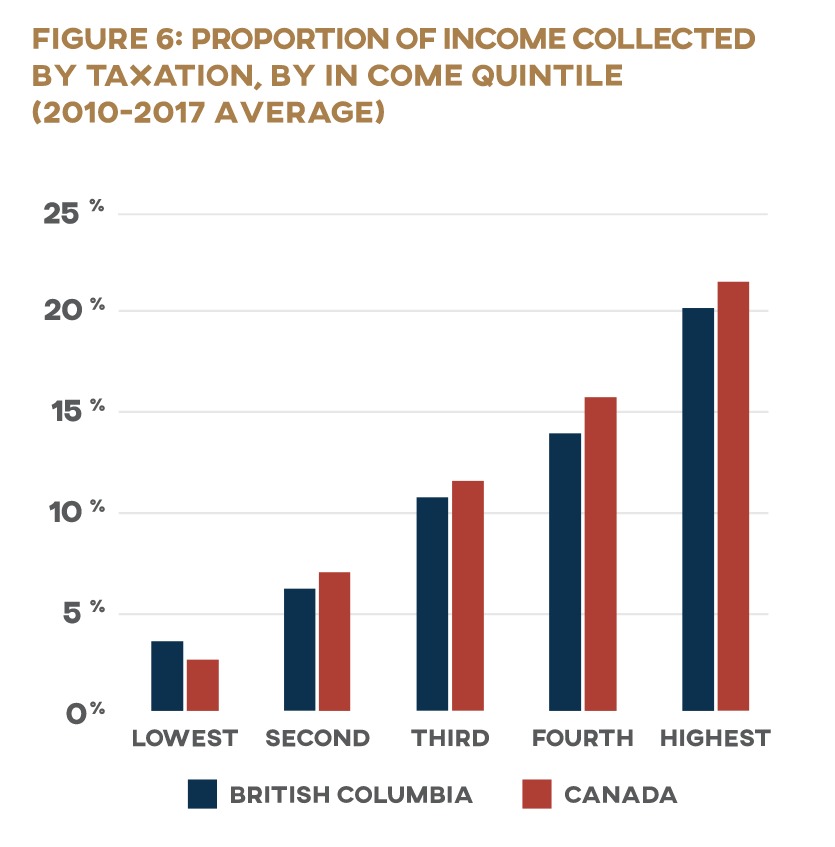 Figure 6: Proportion of Income Collected by Taxation, by Income Quintile (2010-2017 Average)