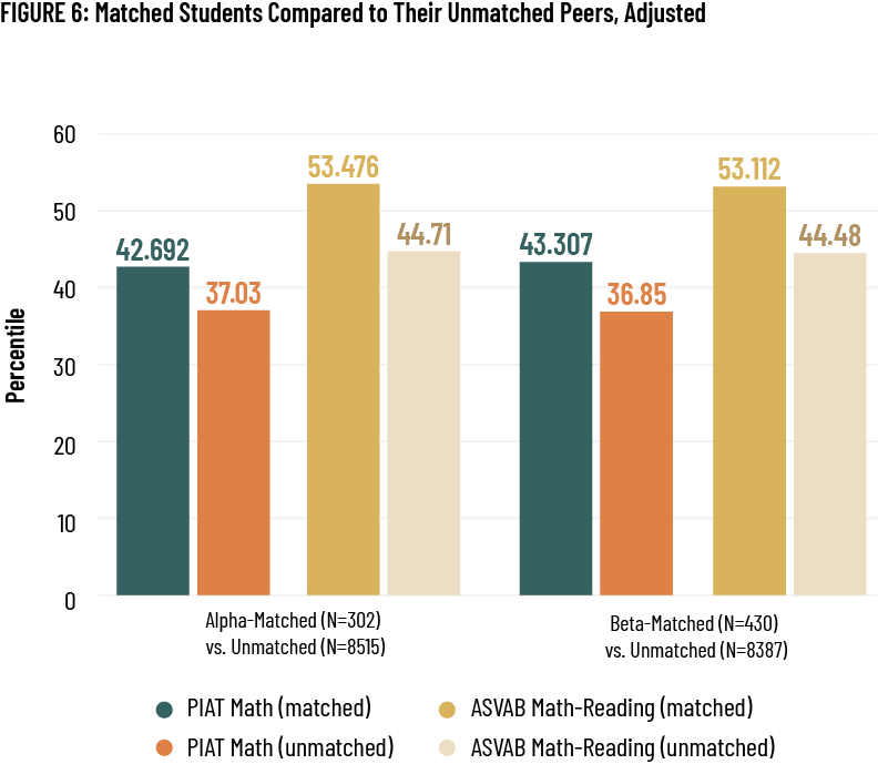 FIGURE 6: Matched Students Compared to Their Unmatched Peers, Adjusted