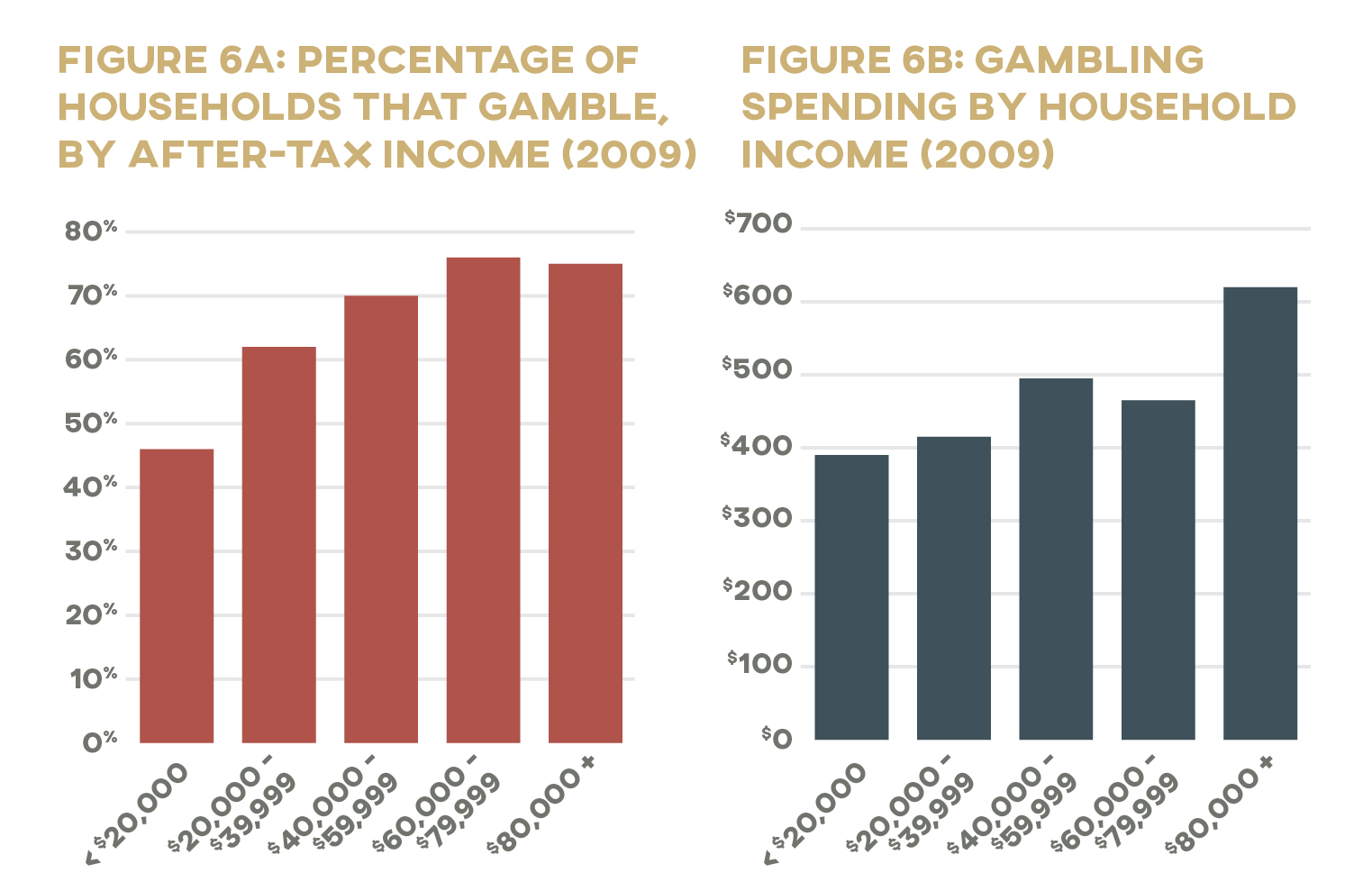 Figure6A: Percentage of Households That Gamble, By After-Tax Income (2009) Figure6B: Gambling Spending by Household Income (2009)