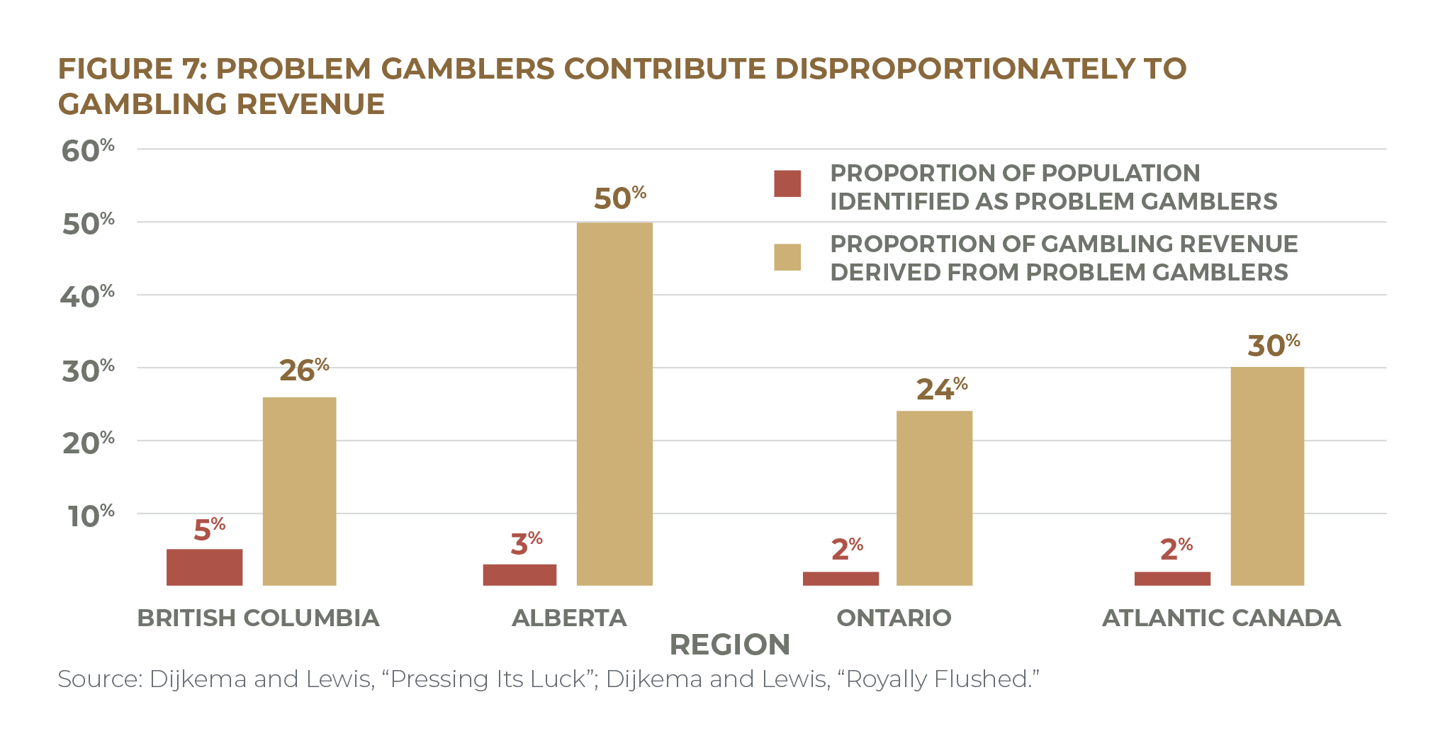 Figure 7: Problem Gamblers Contribute Disproportionately to Gambling Revenue