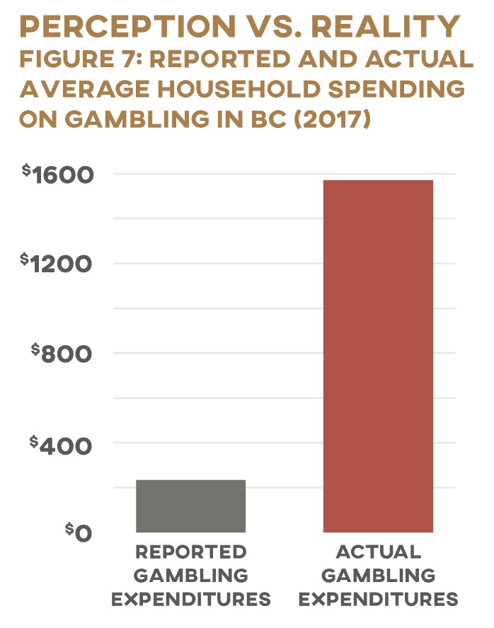 Perception vs. Reality Figure 7: Reported and Actual Average Household Spending on Gambling in BC (2017)