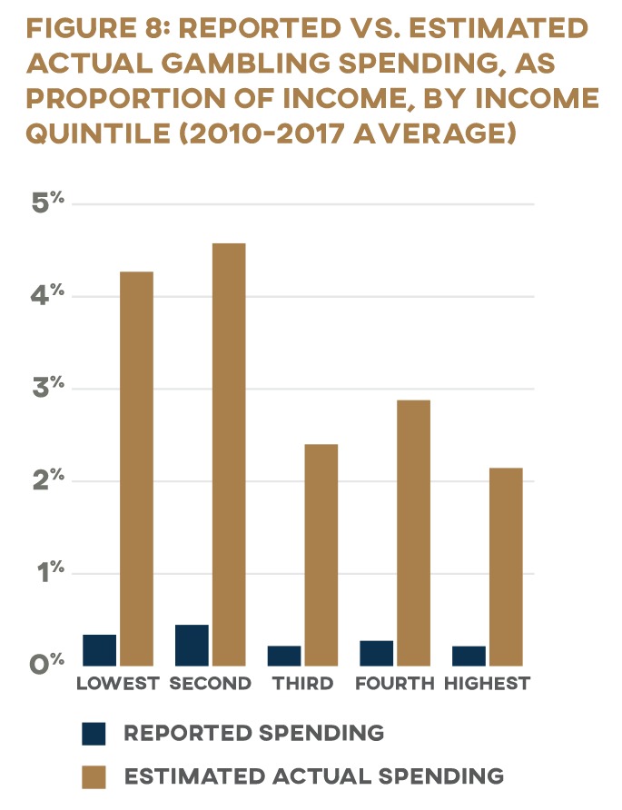 Figure 8: Reported vs. Estimated Actual Gambling Spending, as Proportion of Income, by Income Quintile (2010-2017 Average)
