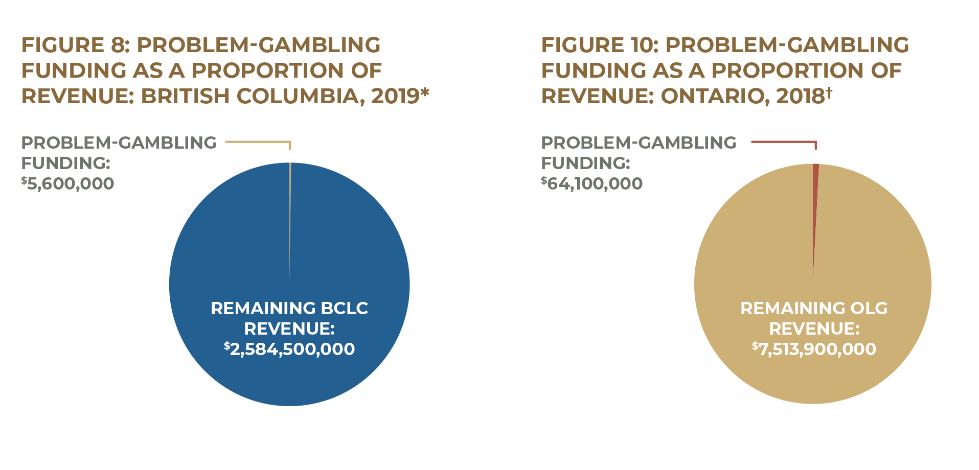 Figure 8: Problem-Gambling Funding as a Proportion of Revenue: British Columbia, 2019 Figure 10: Problem-Gambling Funding as a Proportion of Revenue: Ontario, 2018