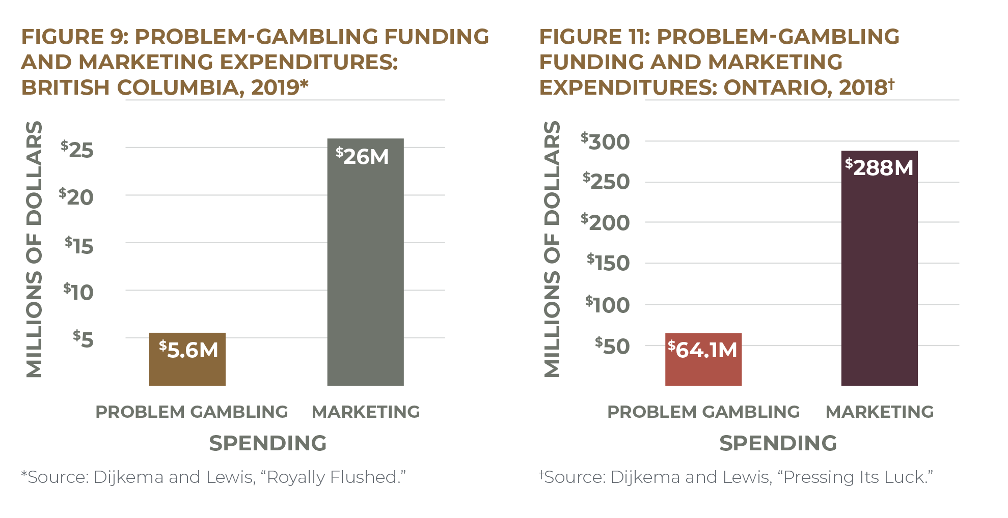 Figure 9: Problem-Gambling Funding and Marketing Expenditures: British Columbia, 2019 Figure 11: Problem Gambling Funding and Marketing Expenditures: Ontario, 2018