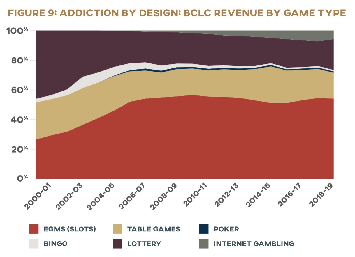 Figure 9: Addiction by Design: BCLC Revenue by Game Type