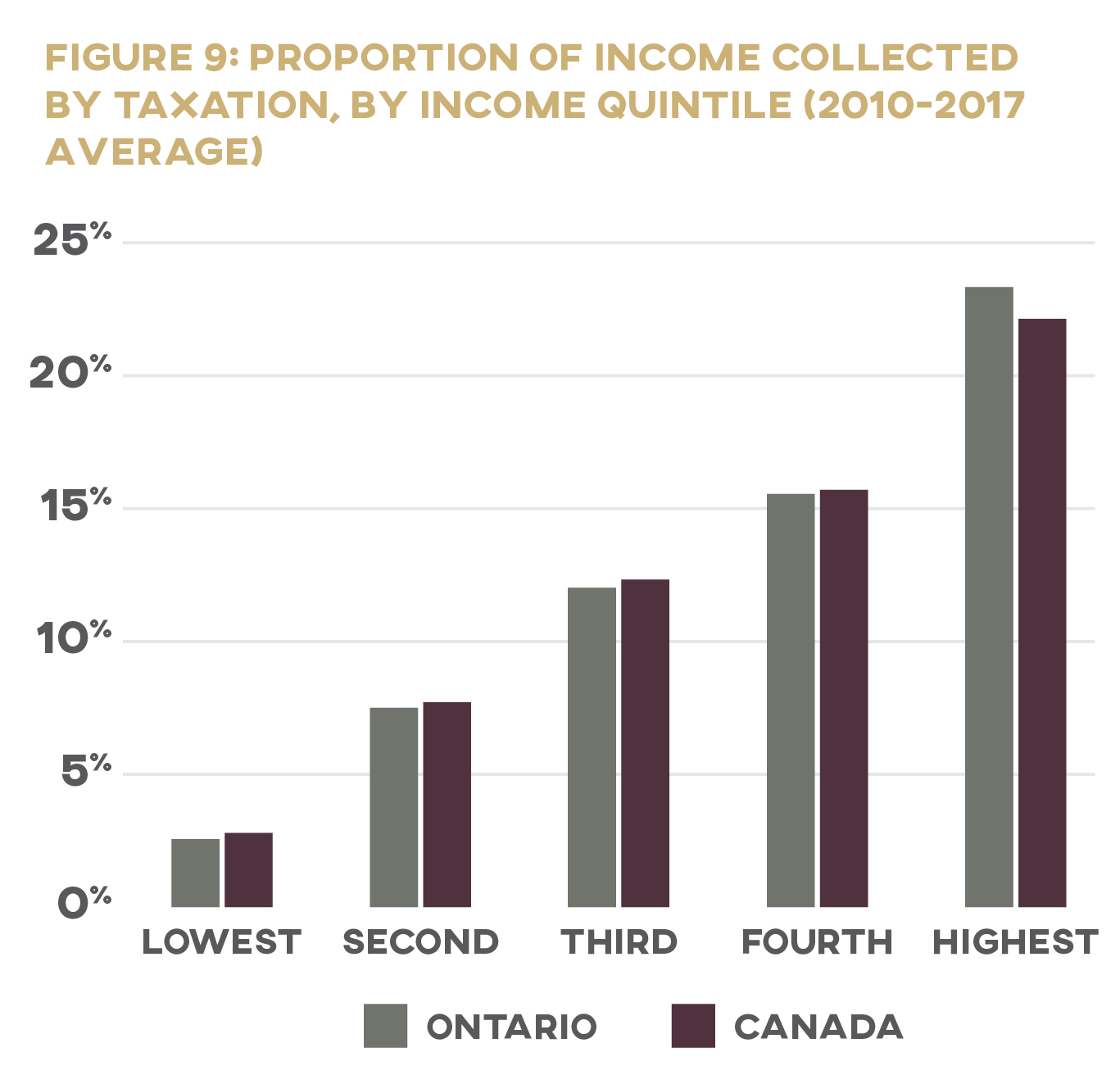 Figure 9: Proportion of Income Collected by Taxation, By Income Quintile (2010-2017 Average)