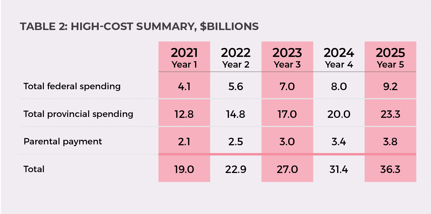Table 2. High-Cost Summary, $billions.