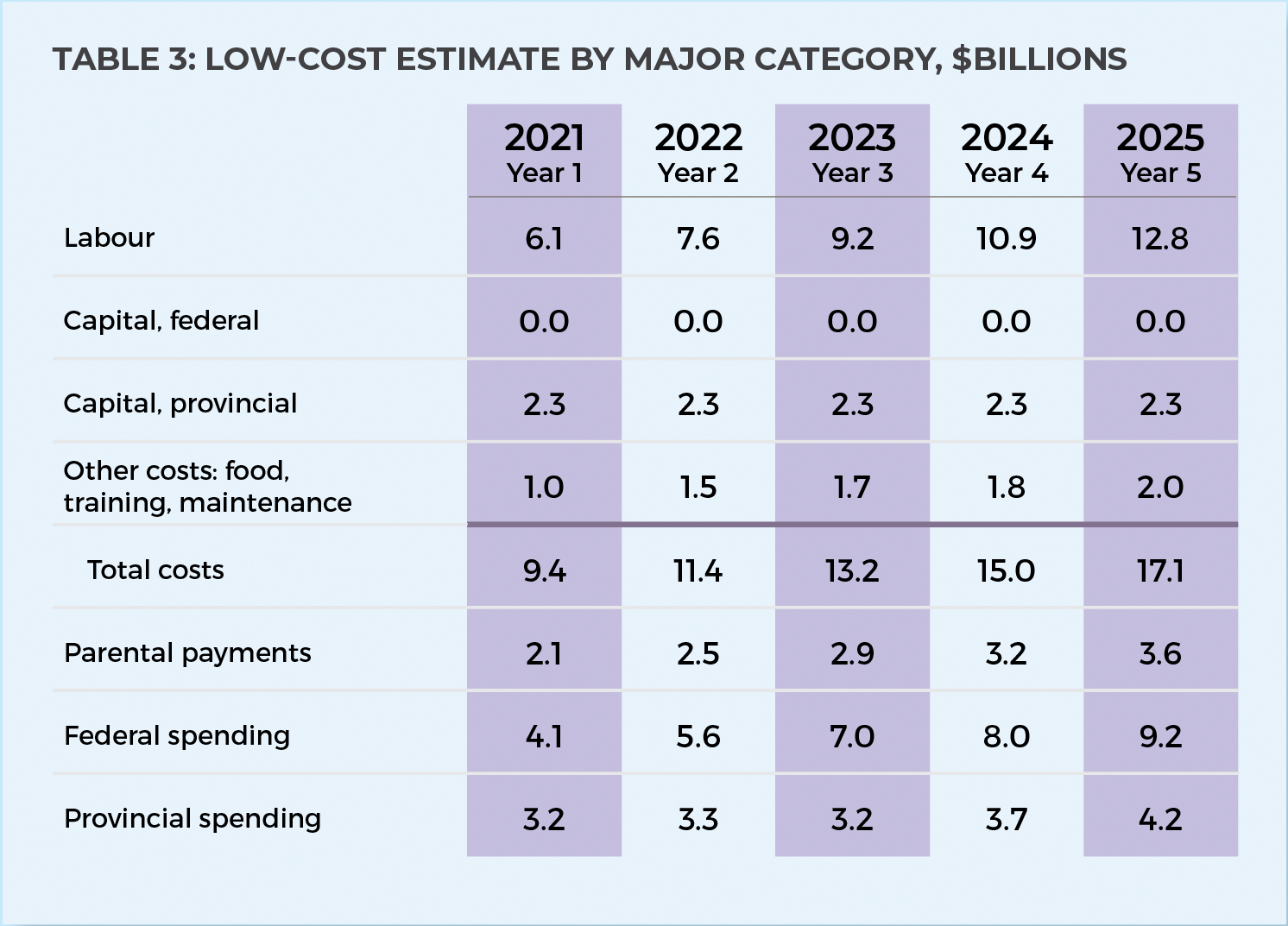 Table 3: Low-Cost Estimate by Major Category, $billions.