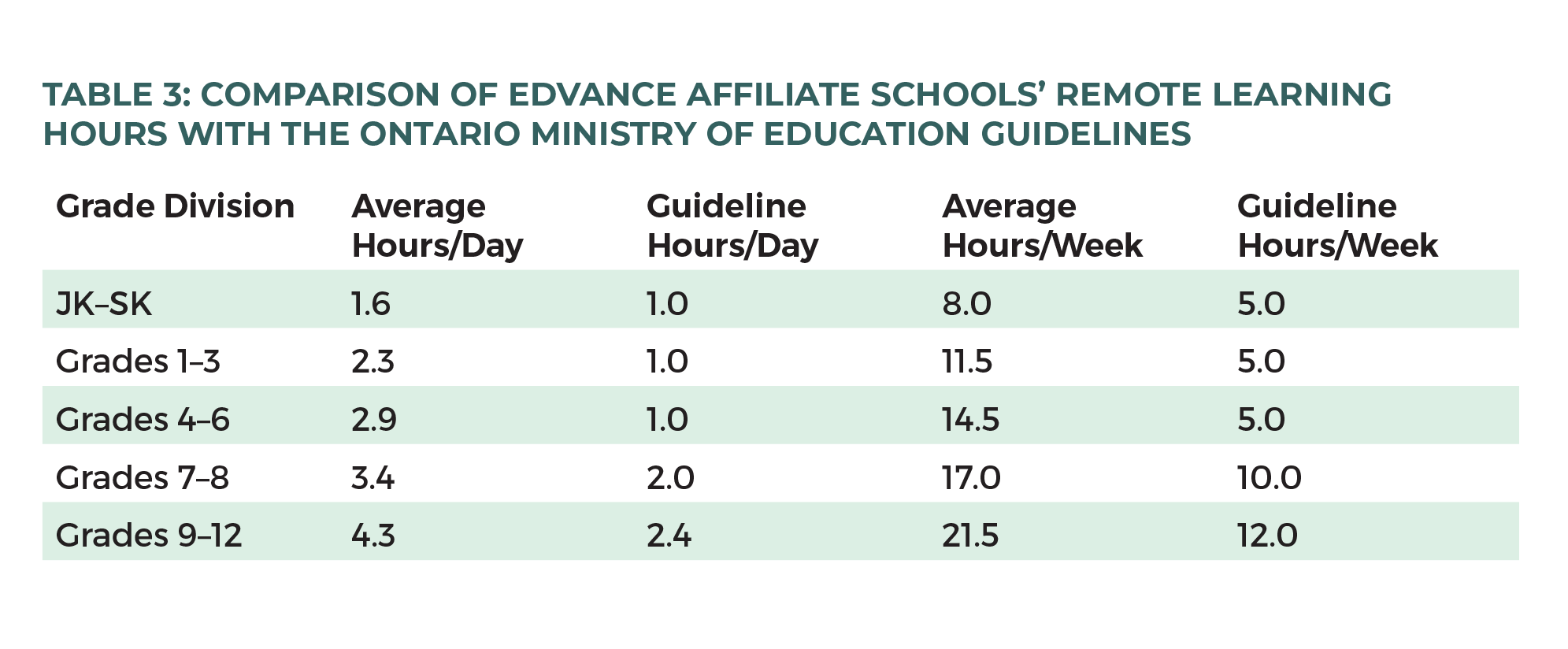TABLE 3: COMPARISON OF EDVANCE AFFILIATE SCHOOLS’ REMOTE LEARNING HOURS WITH THE ONTARIO MINISTRY OF EDUCATION GUIDELINES