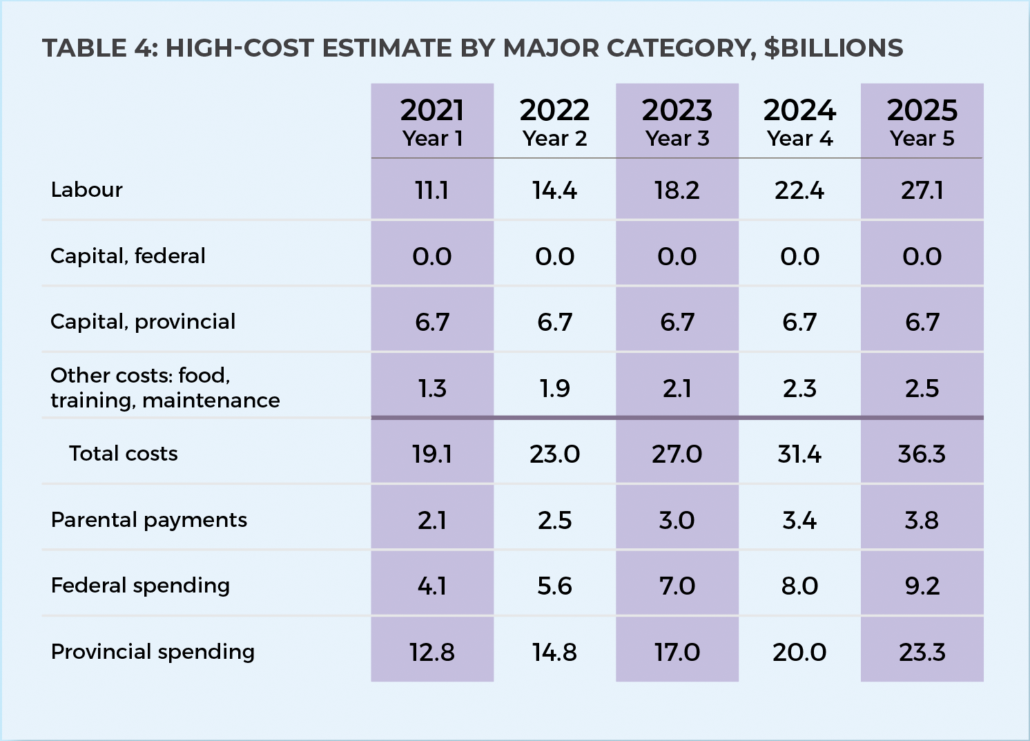 Table 4. High-Cost Estimate by Major Category, $billions.
