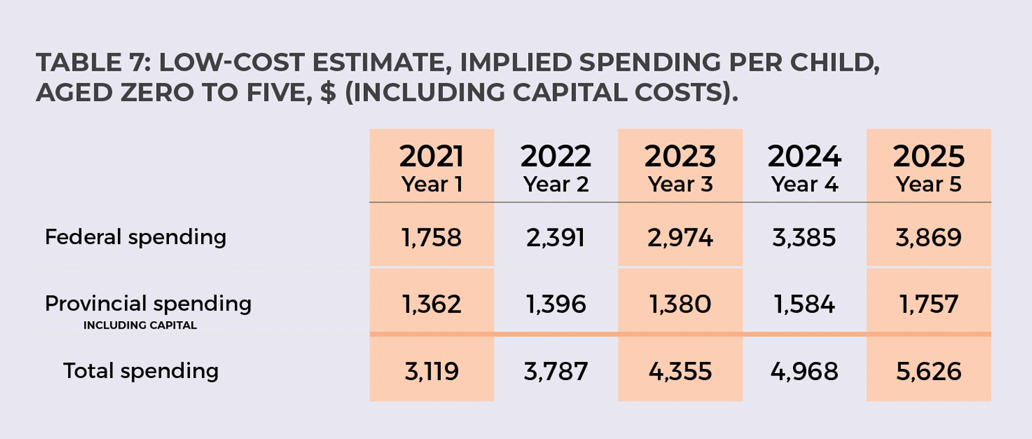 TABLE 7: LOW-COST ESTIMATE, IMPLIED SPENDING PER CHILD, AGED ZERO TO FIVE, $ (INCLUDING CAPITAL COSTS).