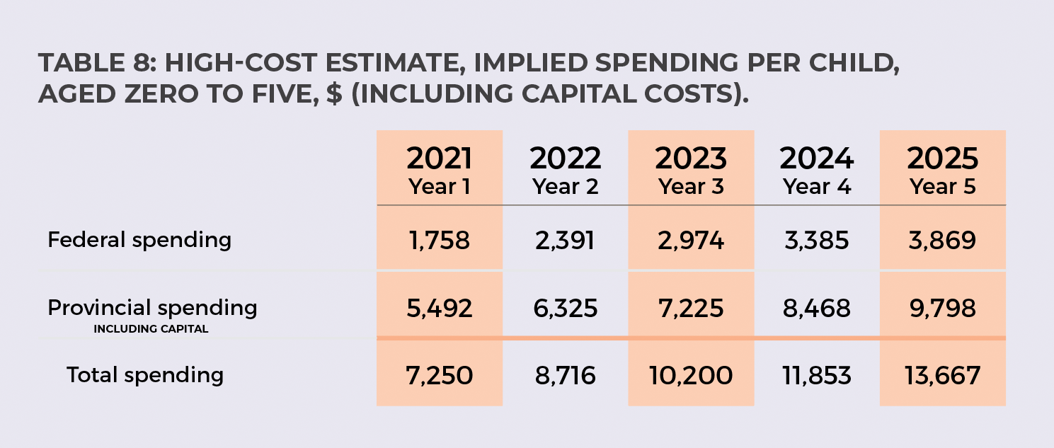 TABLE 8: HIGH-COST ESTIMATE, IMPLIED SPENDING PER CHILD, AGED ZERO TO FIVE, $ (INCLUDING CAPITAL COSTS).
