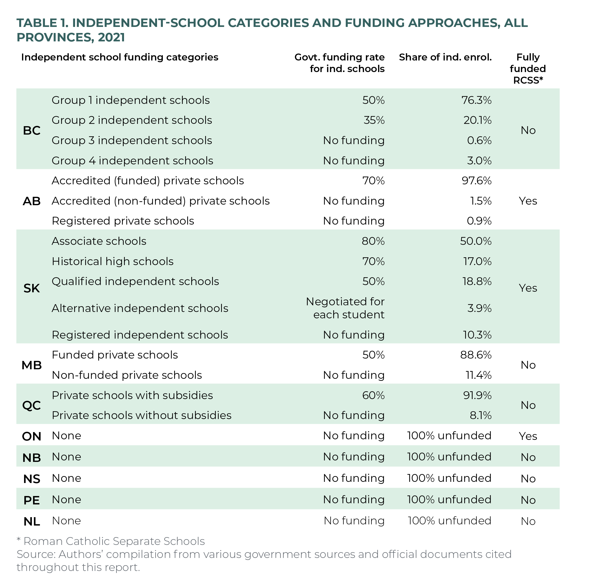 Table 1. Independent-school categories and funding approaches, all provinces, 2021