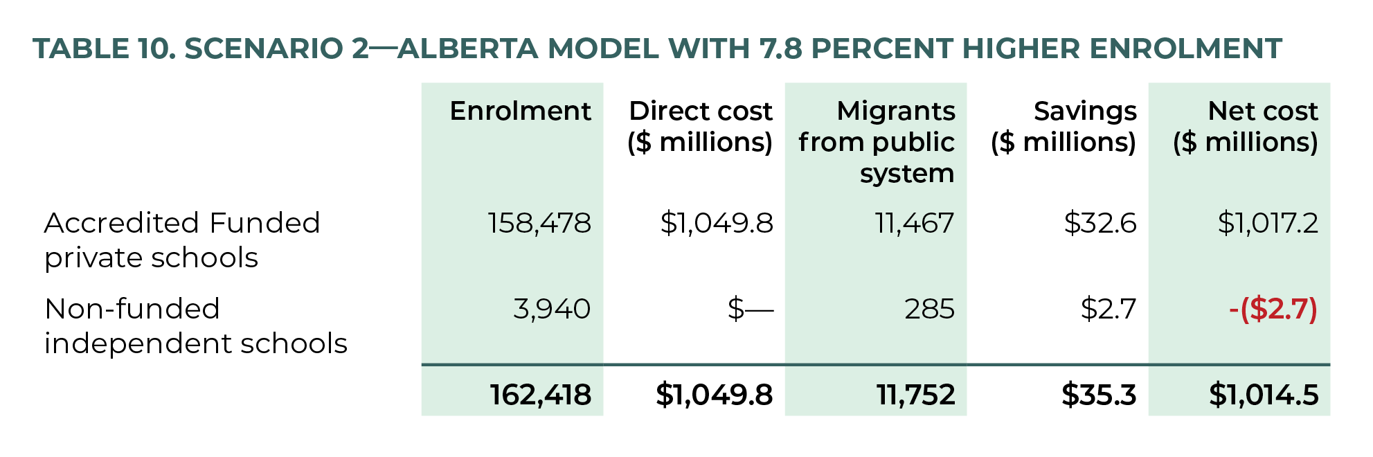 Table 10. Scenario 2—Alberta Model with 7.8 percent higher enrolment