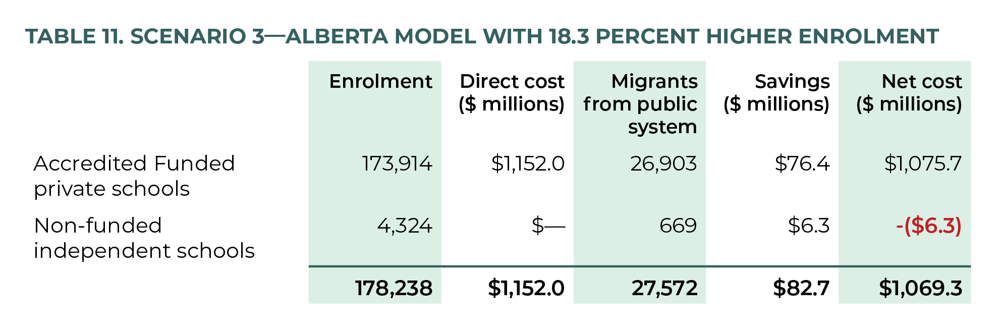 Table 11. Scenario 3—Alberta model with 18.3 percent higher enrolment