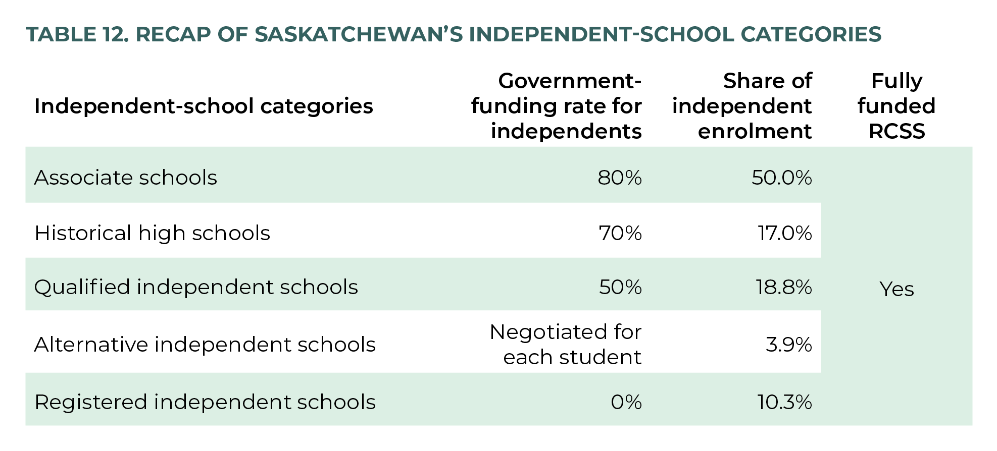 Table 12. Recap of Saskatchewan's independent-school categories