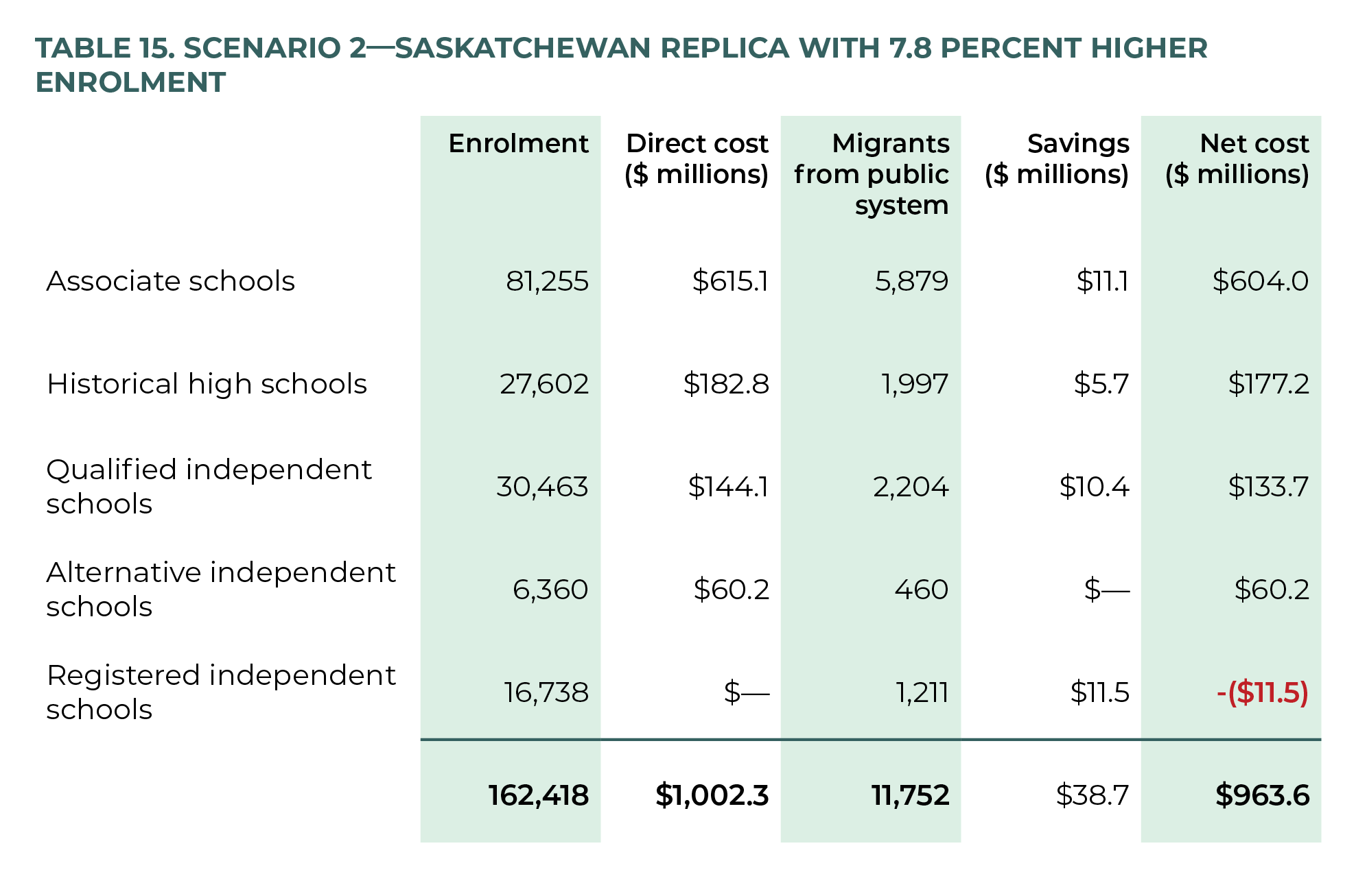 Table 15. Scenario 2—Saskatchewan replica with 7.8 percent higher enrolment