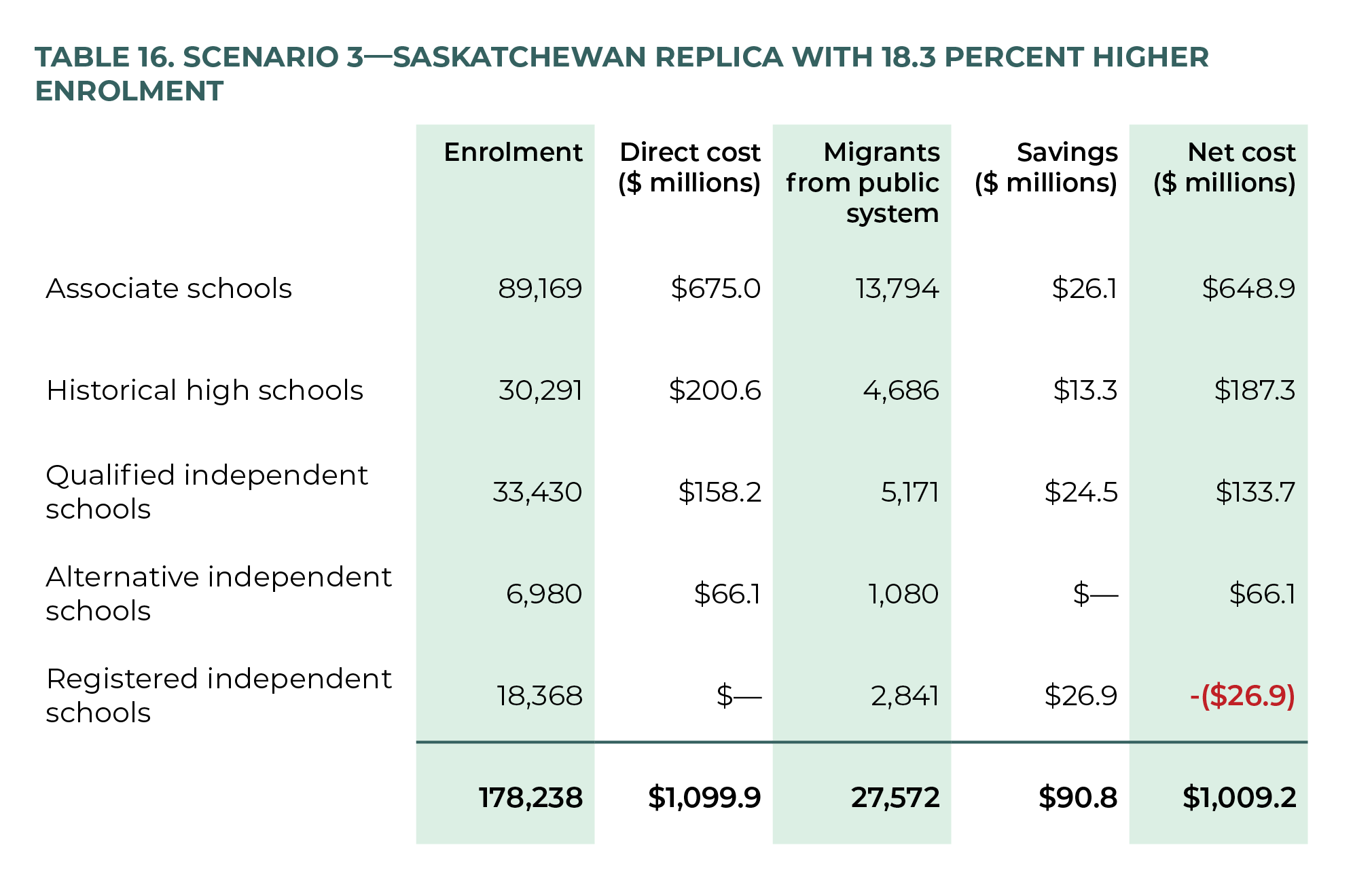 Table 16. Scenario 3—Saskatchewan replica with 18.3 percent higher enrolment