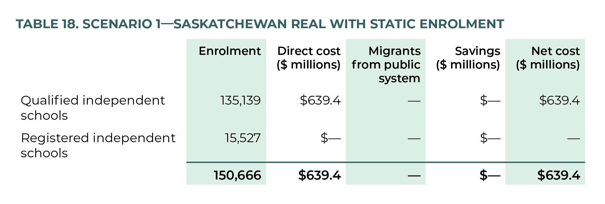 Table 18. Scenario 1—Saskatchewan real with static enrolment