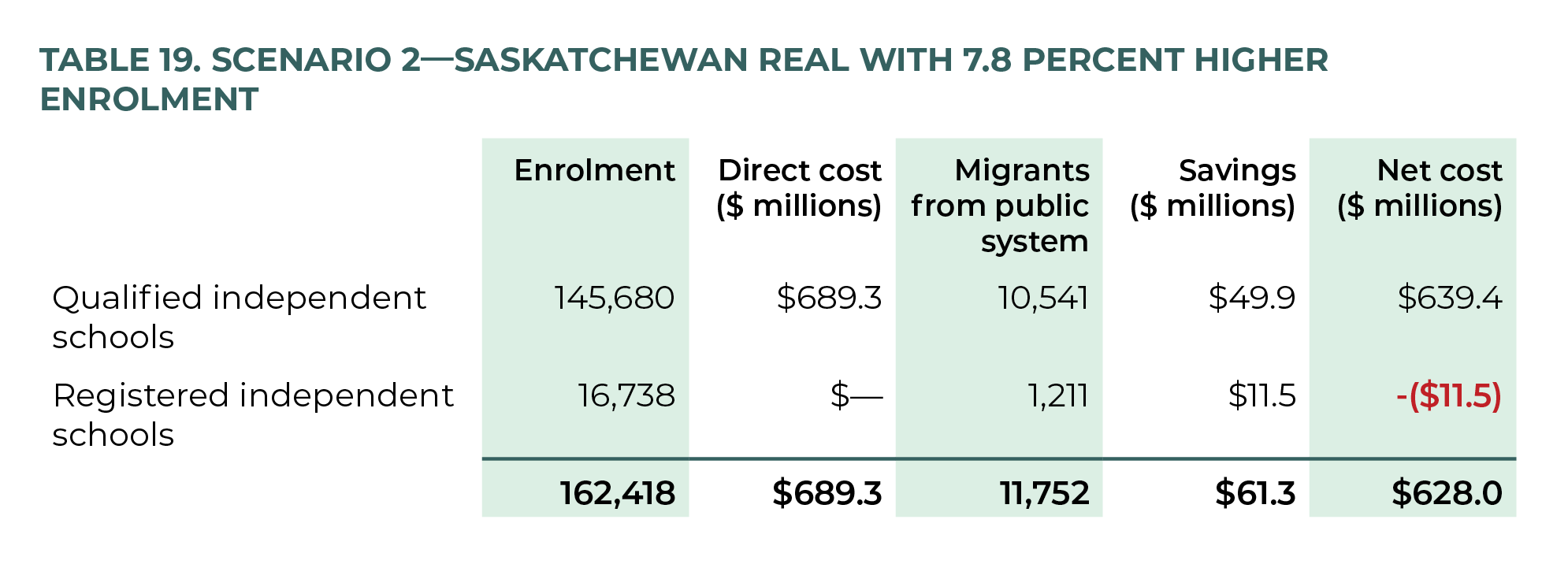 Table 19. Scenario 2—Saskatchewan real with 7.8 percent higher enrolment